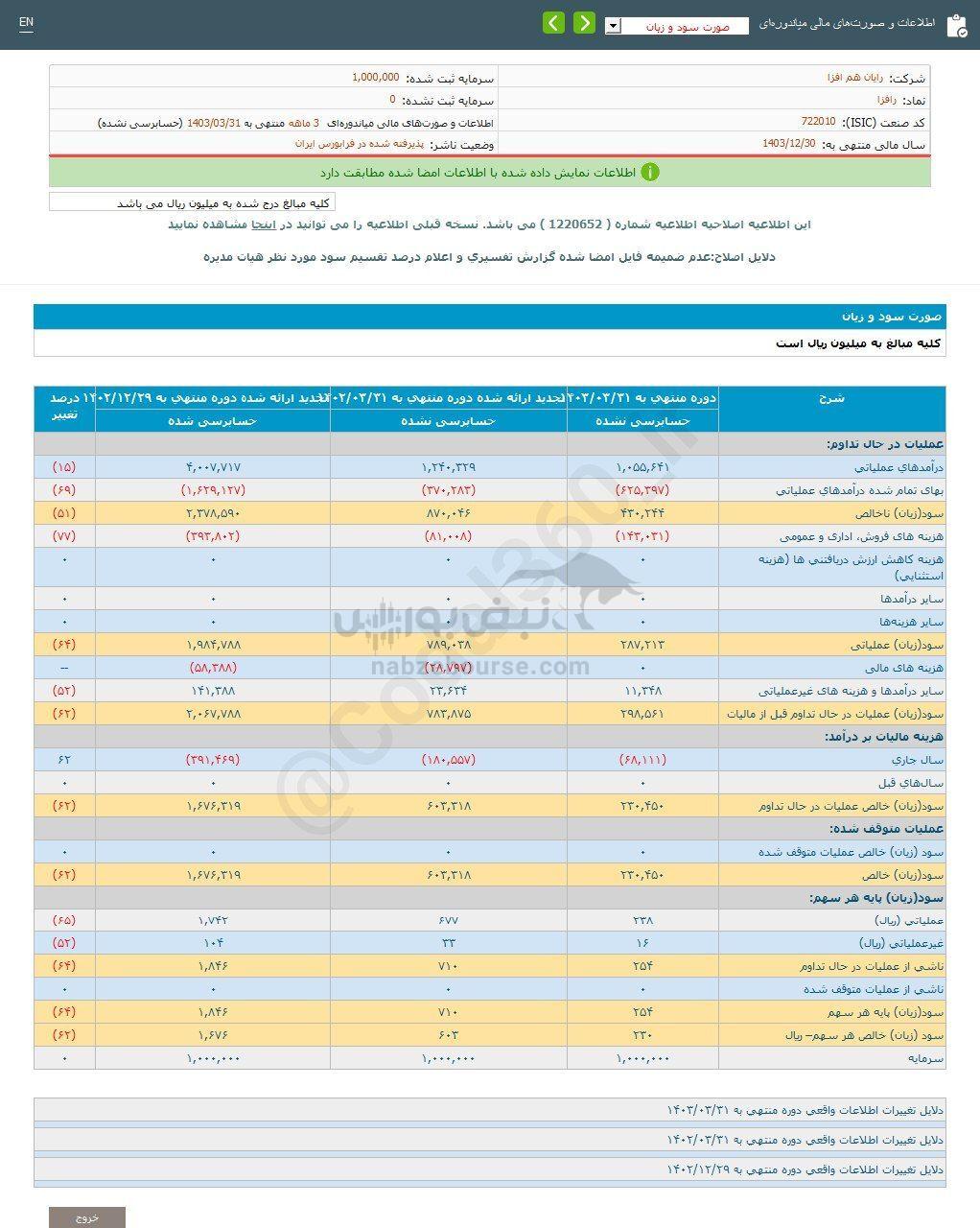 کدال رافزا | به هر سهم چقدر سود داد؟