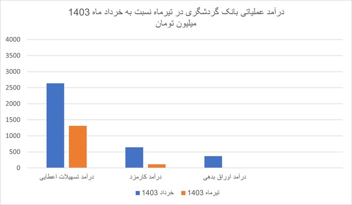 کاهش 150 درصدی درآمد عملیاتی