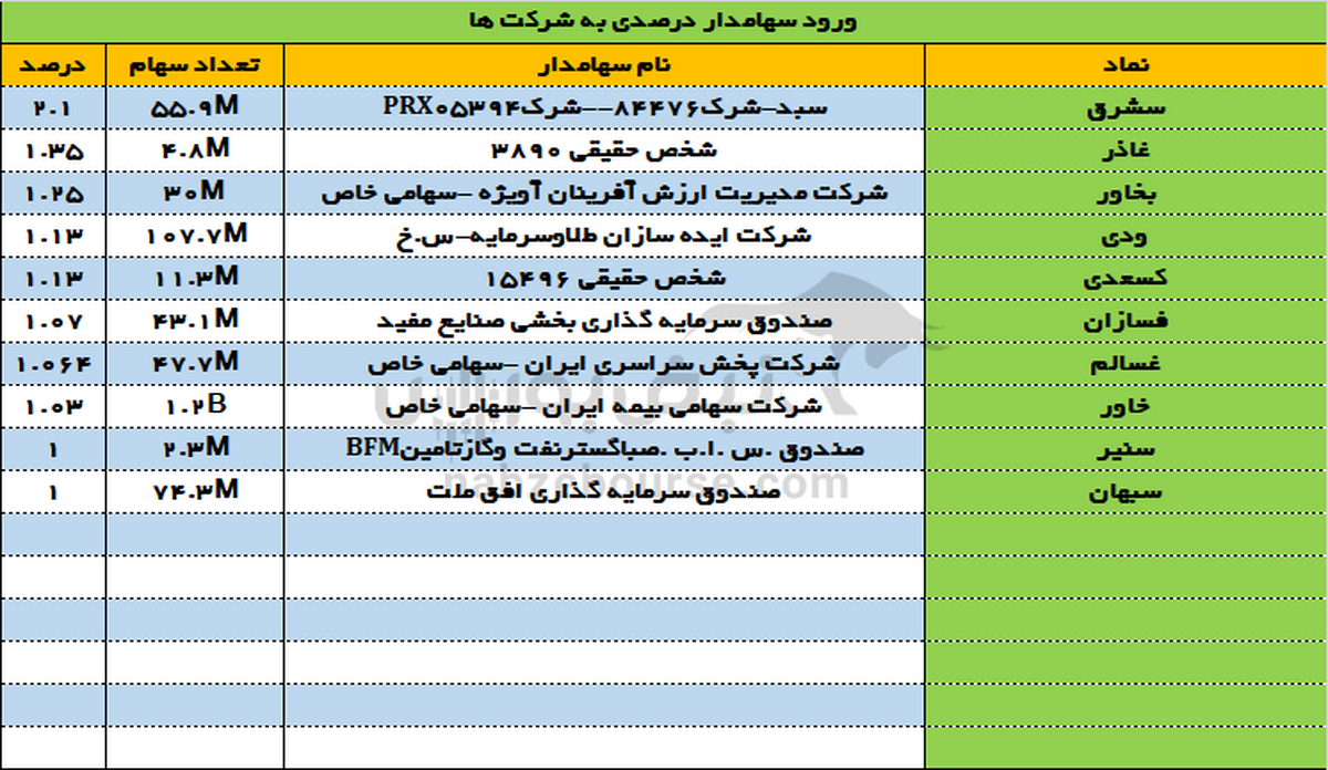 تغییرات سهامداران عمده امروز شنبه ۱۳ مرداد ۱۴۰۳