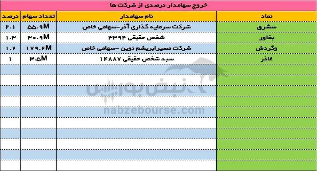 تغییرات سهامداران عمده امروز شنبه ۱۳ مرداد ۱۴۰۳