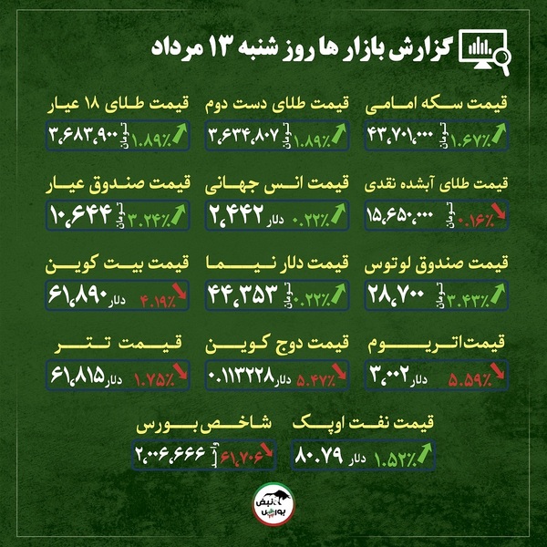 اخبار مهم از قیمت طلا، سکه و ارز | صندوق های طلا میزبان پول های بورسی | حراج و تنش تعیین کننده قیمت های این بازار + قیمت بازارها