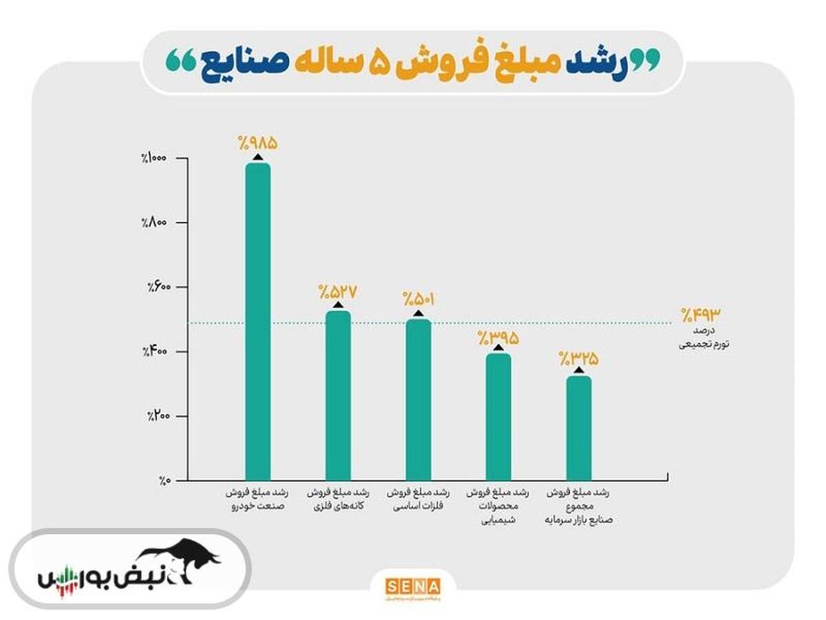 رشد ۵ ساله مبلغ کل فروش صنایع بورسی از تورم عقب افتاد