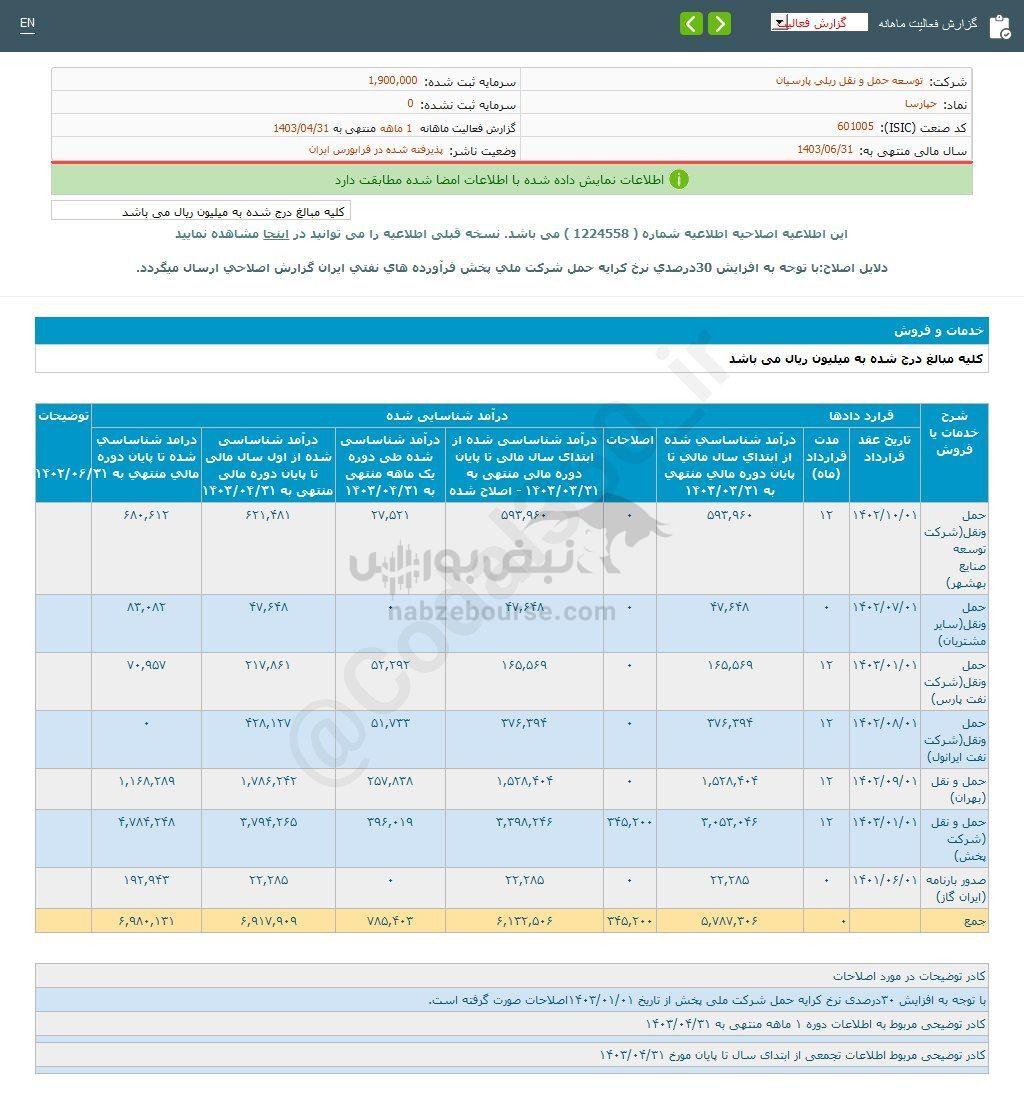 کدال حپارسا | در عملکرد ۱ ماهه چقدر فروخت؟