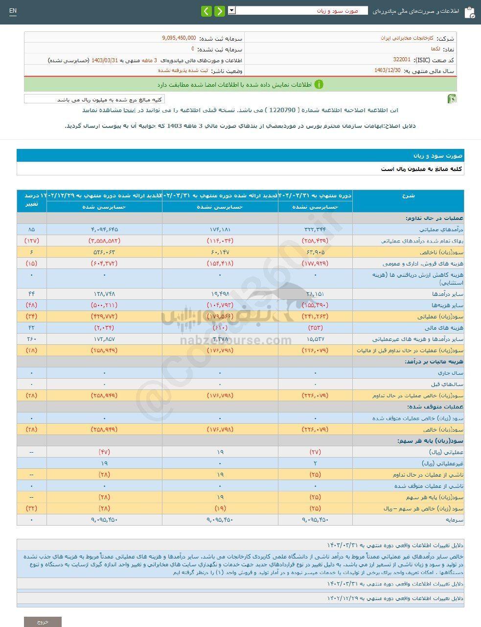 کدال لکما | درعملکرد ۳ ماهه زیان ده بود