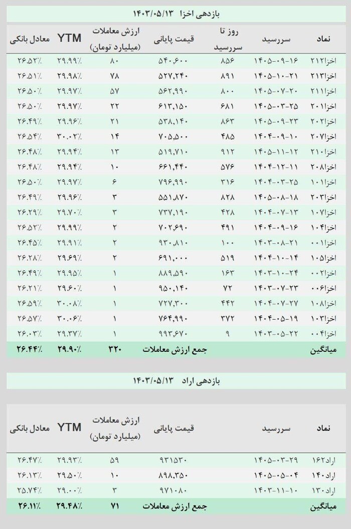 بازگشت نرخ اخزا برای اولین بار در سال جاری به زیر مرز ۳۰ درصد