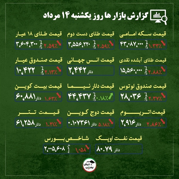 اخبار مهم از قیمت طلا، سکه و ارز | شکست رکورد تولید ۶ ساله نفت | سقوط قیمت طلا