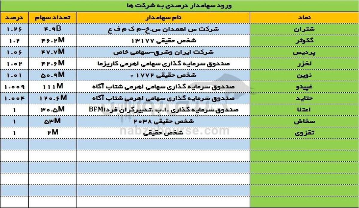 تغییرات سهامداران عمده امروز یکشنبه ۱۴ مرداد ۱۴۰۳