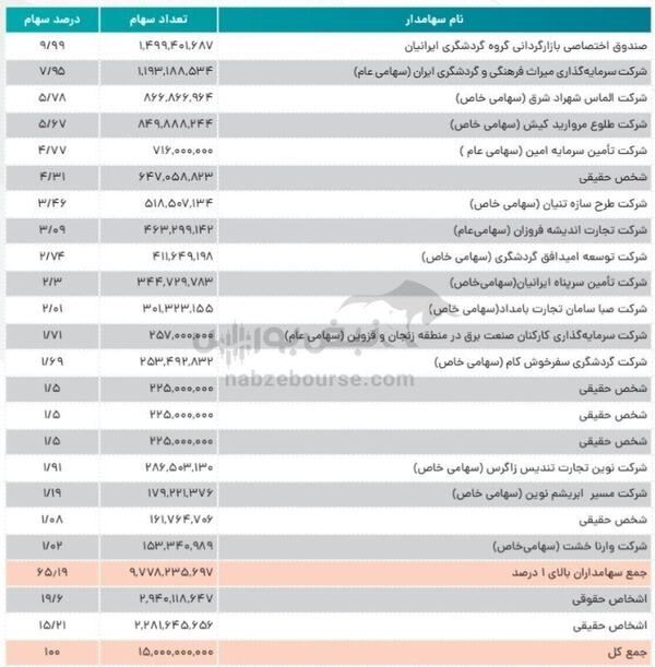 مجمع وگردش ۱۴۰۳ | ردپای بانک مرکزی در تاخیر تصویب سود وگردش | برنامه بانک برای افزایش سرمایه از محل مازاد تجدید ارزیابی