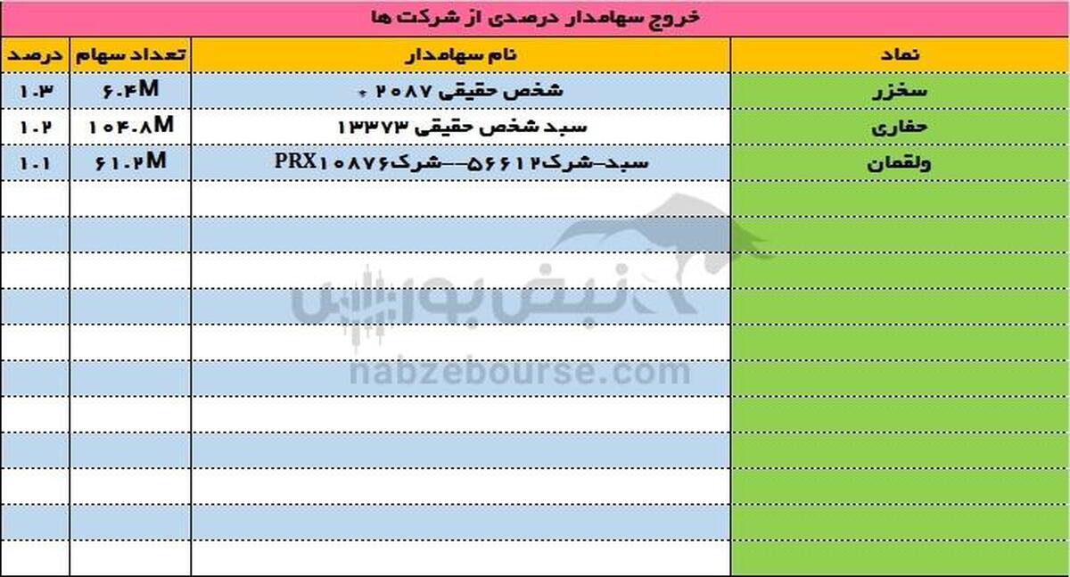 تغییرات سهامداران عمده امروز یکشنبه ۱۴ مرداد ۱۴۰۳