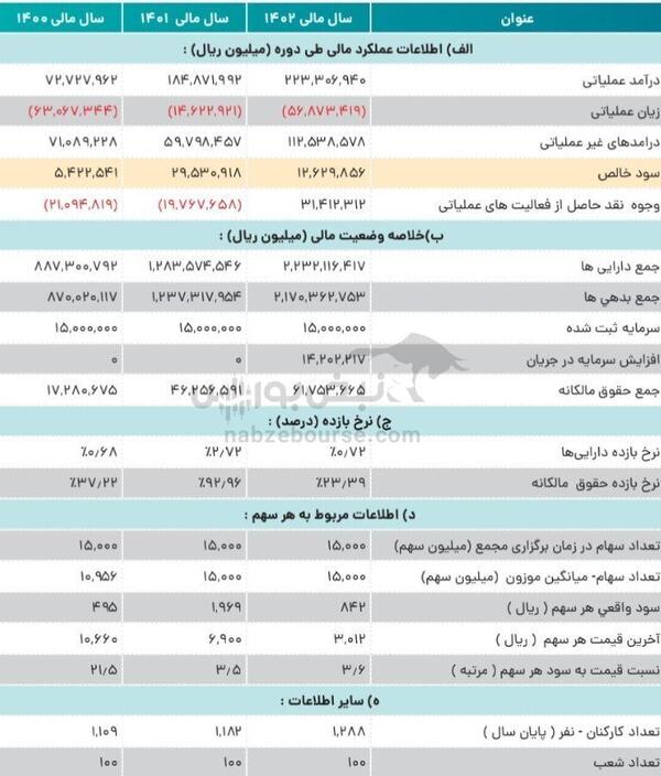 مجمع وگردش ۱۴۰۳ | ردپای بانک مرکزی در تاخیر تصویب سود وگردش | برنامه بانک برای افزایش سرمایه از محل مازاد تجدید ارزیابی