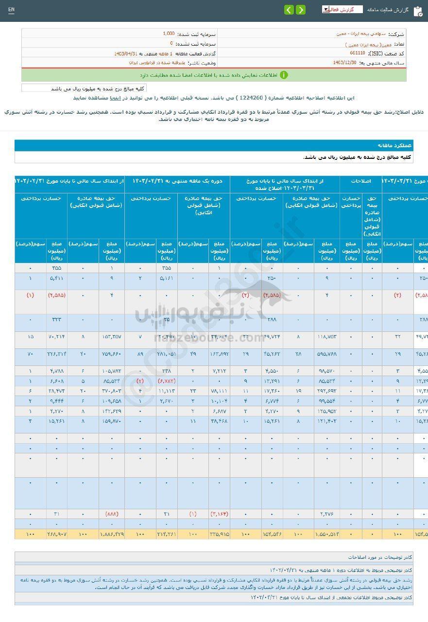 کدال معین | ثبت تراز مثبت در عملکرد ۴ ماهه