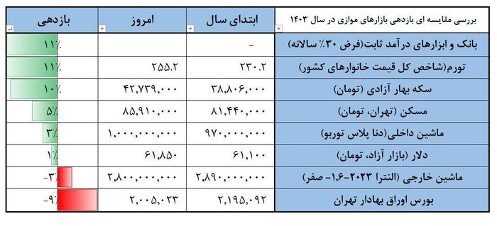 بازدهی بورس نسبت به بازارهای موازی دیگر آخر شد