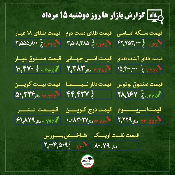 اخبار مهم از قیمت طلا، سکه و ارز | افزایش قیمت ارزهای آسیایی | رشد دلار نیمایی + قیمت بازارها