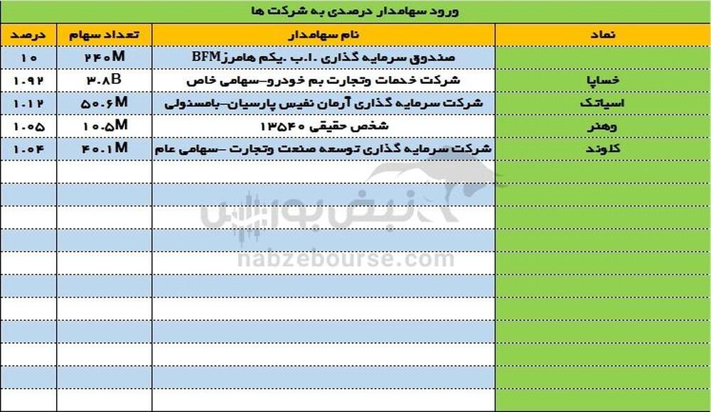 تغییرات سهامداران عمده امروز دوشنبه ۱۵ مرداد ۱۴۰۳