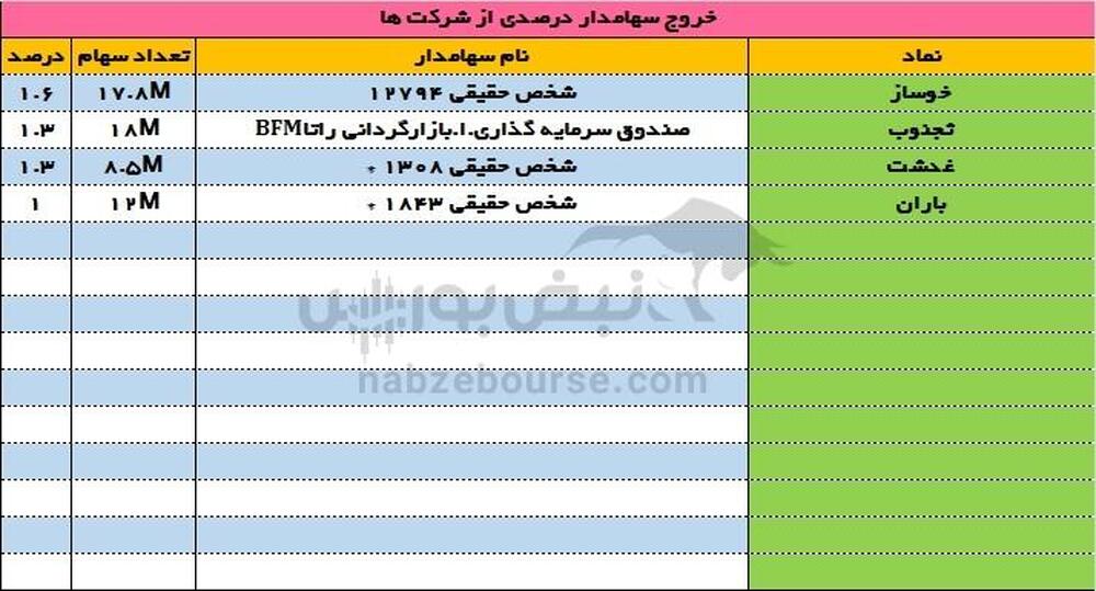 تغییرات سهامداران عمده امروز دوشنبه ۱۵ مرداد ۱۴۰۳