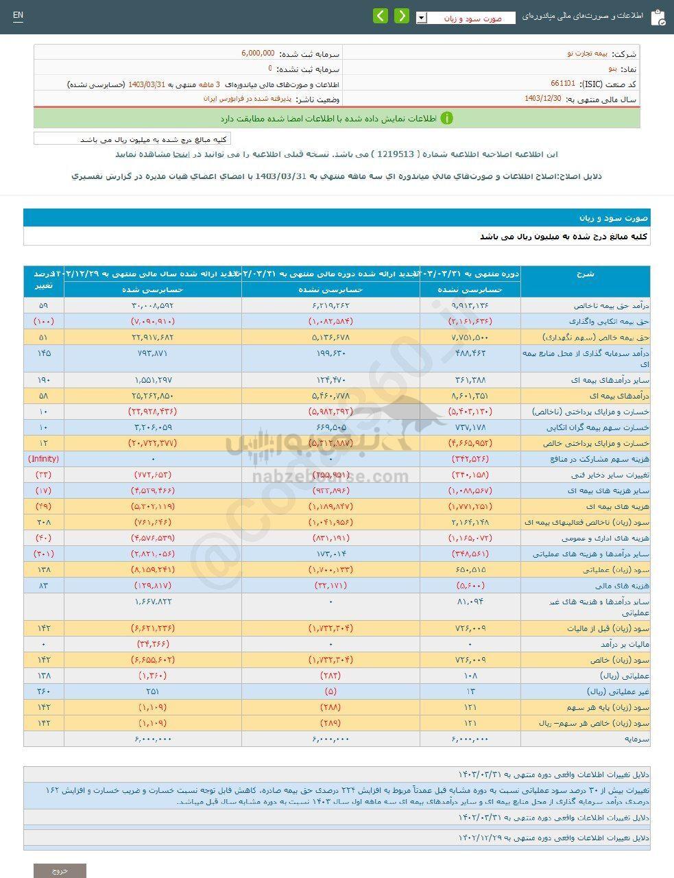 کدال بنو | در عملکرد ۳ ماهه چگونه ظاهر شد؟