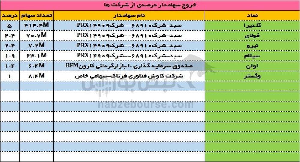 تغییرات سهامداران عمده امروز سه شنبه ۱۶ مرداد ۱۴۰۳