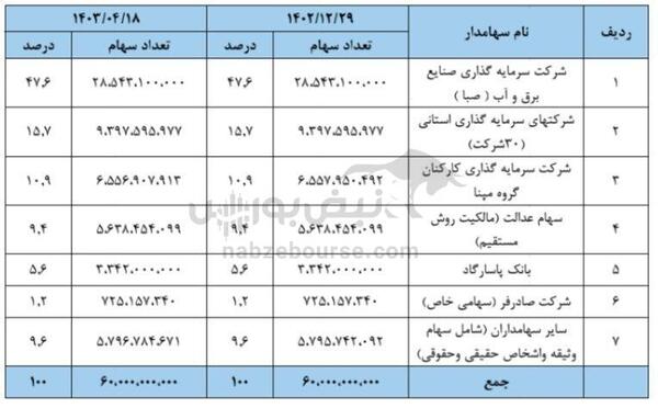 مجمع رمپنا ۱۴۰۳ | چه میزان سود تصویب شد؟ | آیا عرضه اولیه و افزایش سرمایه‌های رمپنا نزدیک است؟