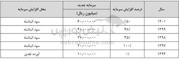 مجمع رمپنا ۱۴۰۳ | چه میزان سود تصویب شد؟ | آیا عرضه اولیه و افزایش سرمایه‌های رمپنا نزدیک است؟