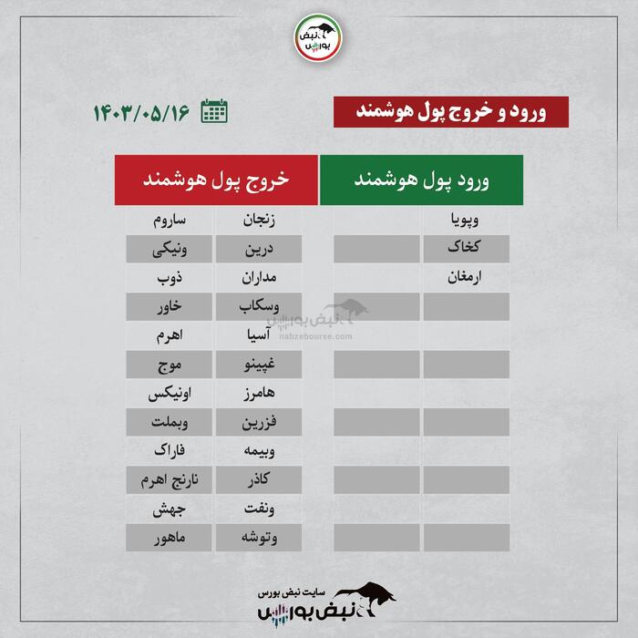 بهترین سهام بورسی امروز سه شنبه ۱۶ مرداد ۱۴۰۳ | این نماد‌ها خروج پول داشتند