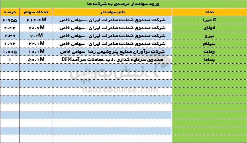 تغییرات سهامداران عمده امروز سه شنبه ۱۶ مرداد ۱۴۰۳