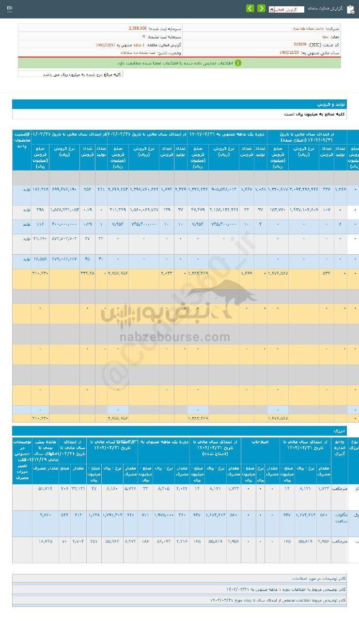 کدال بپویا | در عملکرد ۱ ماهه چقدر فروخت؟