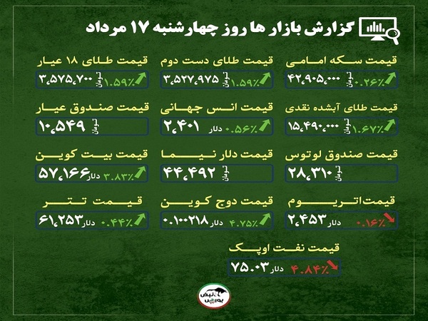 اخبار مهم از قیمت طلا، سکه و ارز | حباب سکه خالی شد | ظهور همستر در بزرگترین صرافی ارزهای دیجیتال + قیمت بازارها