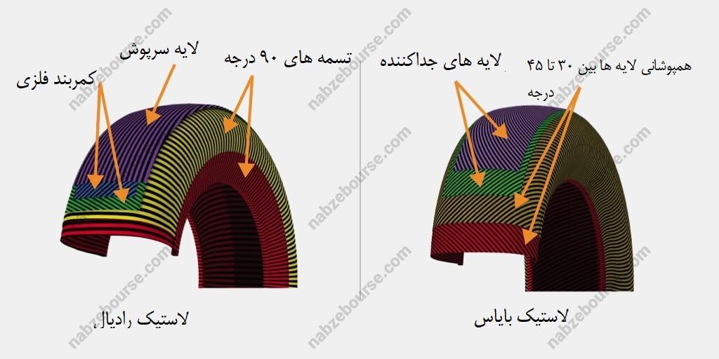 بررسی طرح افزایش ظرفیت لاستیک رادیال در پیزد