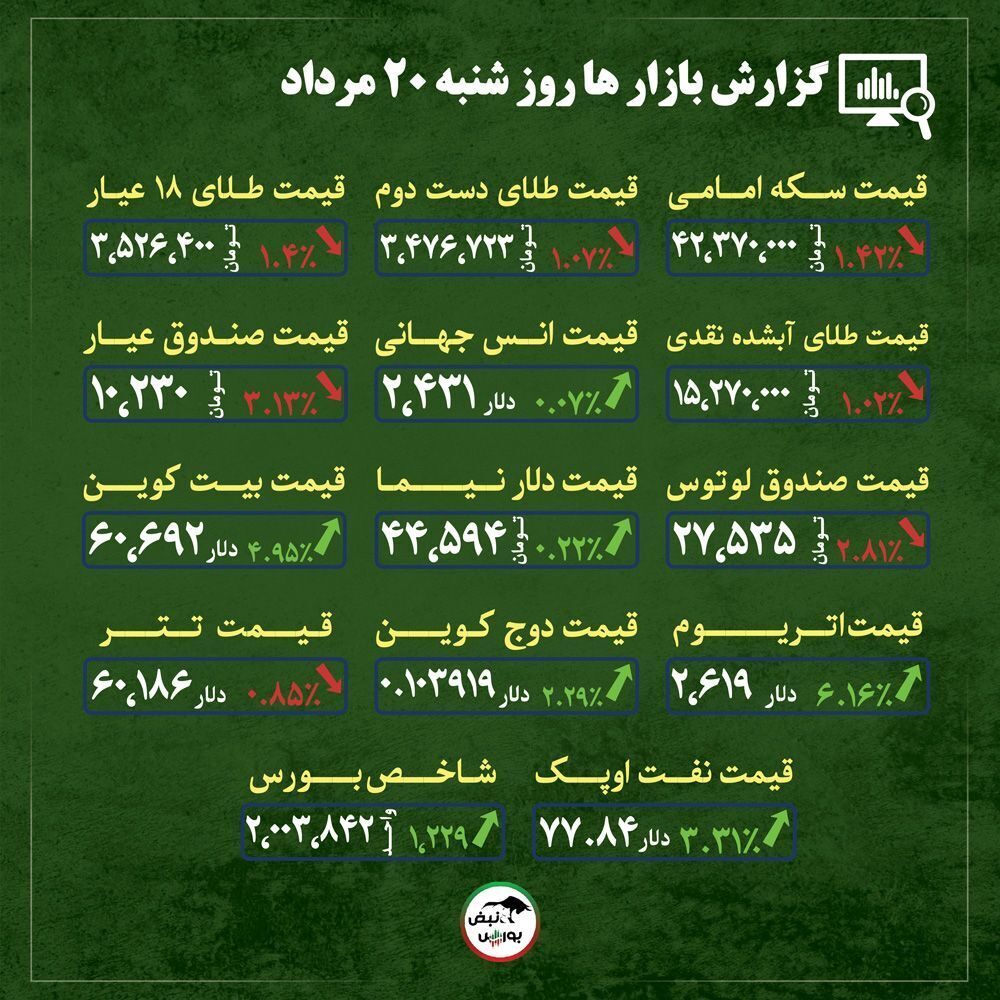 اخبار مهم از قیمت طلا، سکه و ارز/ همسو شدن طلا و دلار/ رشد عرضه تتر + قیمت بازارها