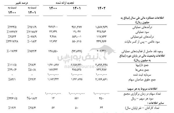 مجمع غنوش ۱۴۰۳ | میزان سود و زمان پرداخت آن | برنامه غنوش برای تجدید ارزیابی دارایی‌ها