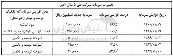 مجمع غنوش ۱۴۰۳ | میزان سود و زمان پرداخت آن | برنامه غنوش برای تجدید ارزیابی دارایی‌ها