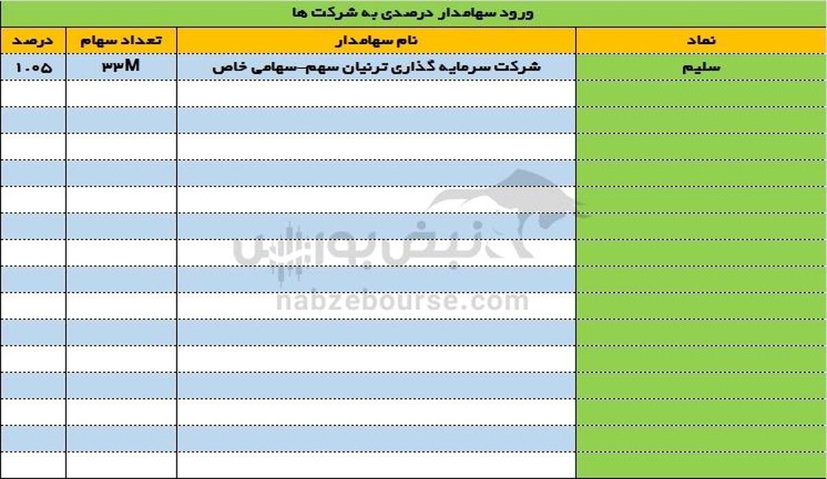 تغییرات سهامداران عمده امروز شنبه ۲۰ مرداد ۱۴۰۳ | تنها یک تغییر در سهام عرضه اولیه شده!