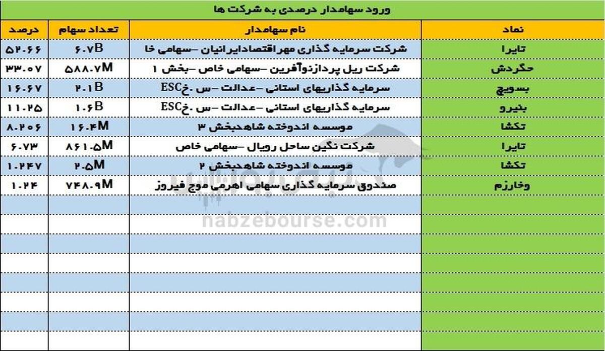 تغییرات سهامداران عمده امروز یکشنبه ۲۱ مرداد ۱۴۰۳ | ورود دو سهامدار درصدی به این نماد!