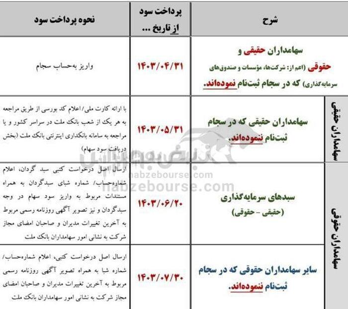 وبملت ۱۴۰۳ چقدر سود تقسیم کرد و کی واریز می‌شود؟