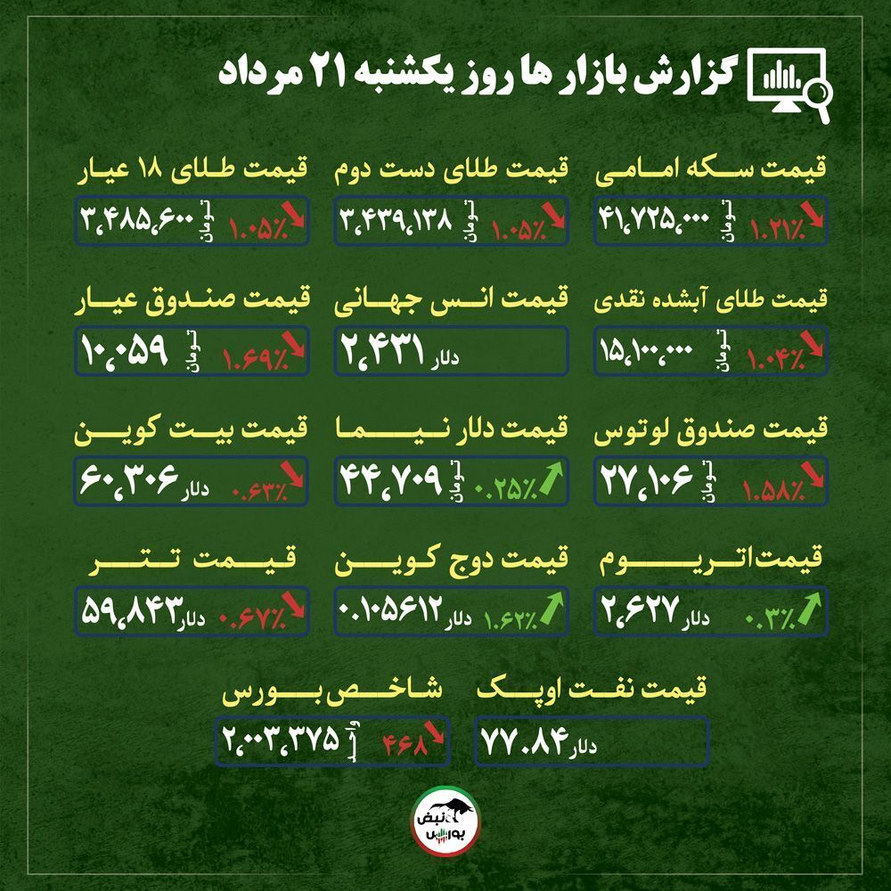 اخبار مهم از قیمت طلا، سکه و ارز/ چه کسانی همستر بیشتری به جیب می زنند؟/ دلار آرام گرفت + قیمت بازارها