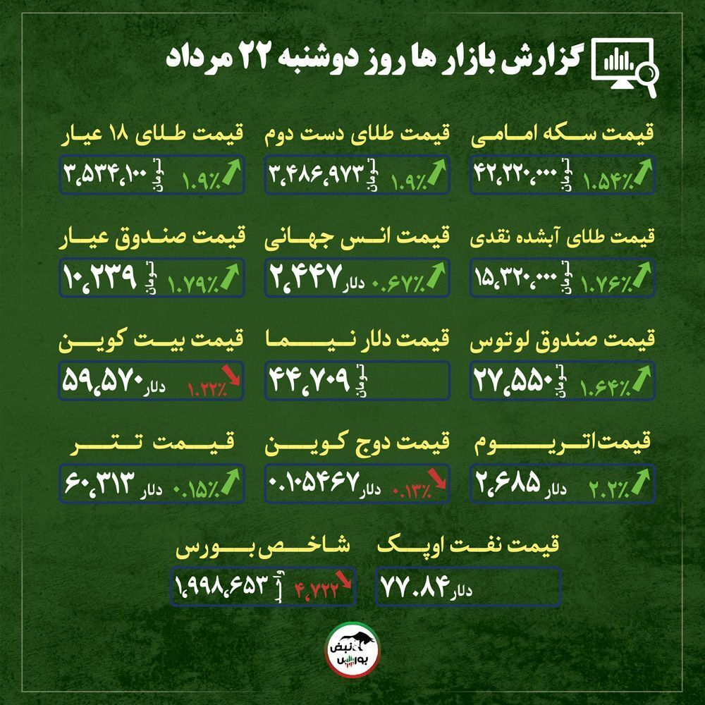 اخبار مهم از قیمت طلا، سکه و ارز/ پیش بینی بیت کوین/ حراج بعدی شمش طلا + قیمت بازارها