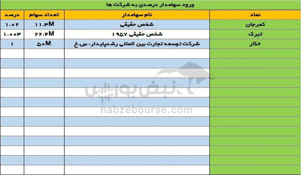 تغییرات سهامداران عمده امروز یکشنبه ۲۱ مرداد ۱۴۰۳ | ورود دو سهامدار درصدی به این نماد!