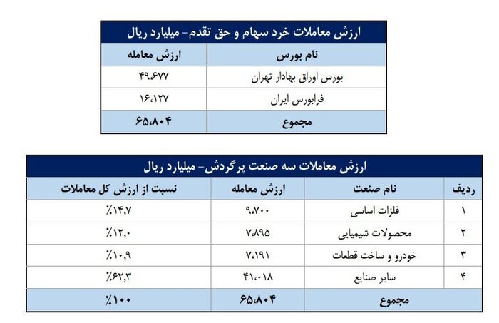 ورود ۵۲ همت پول به کارگزاری‌ها