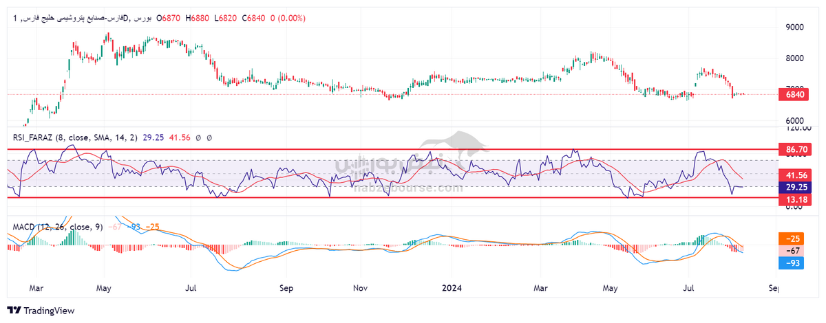تحلیل تکنیکال فارس و زکوثر
