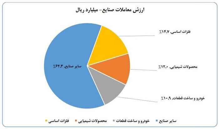 ورود ۵۲ همت پول به کارگزاری‌ها