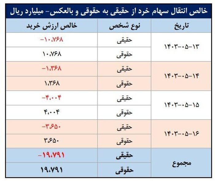 ورود ۵۲ همت پول به کارگزاری‌ها