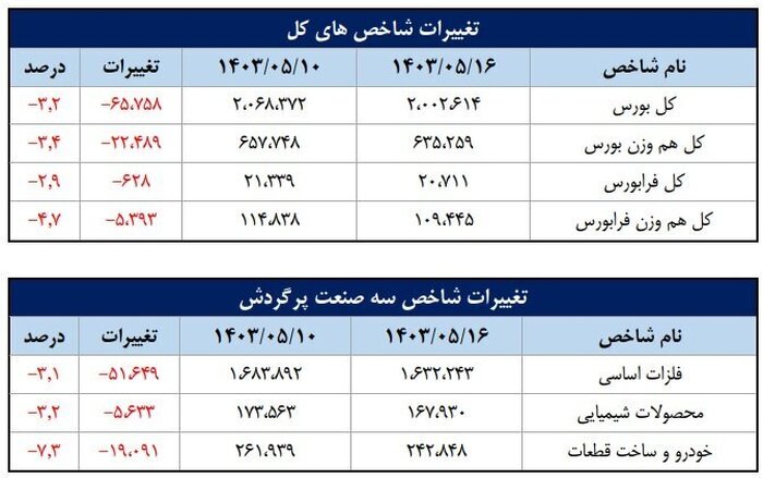 ورود ۵۲ همت پول به کارگزاری‌ها