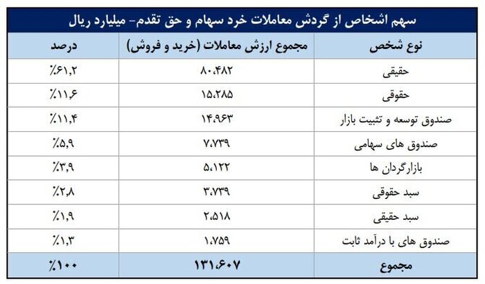 ورود ۵۲ همت پول به کارگزاری‌ها