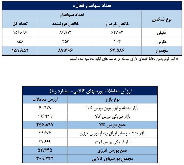 ورود ۵۲ همت پول به کارگزاری‌ها