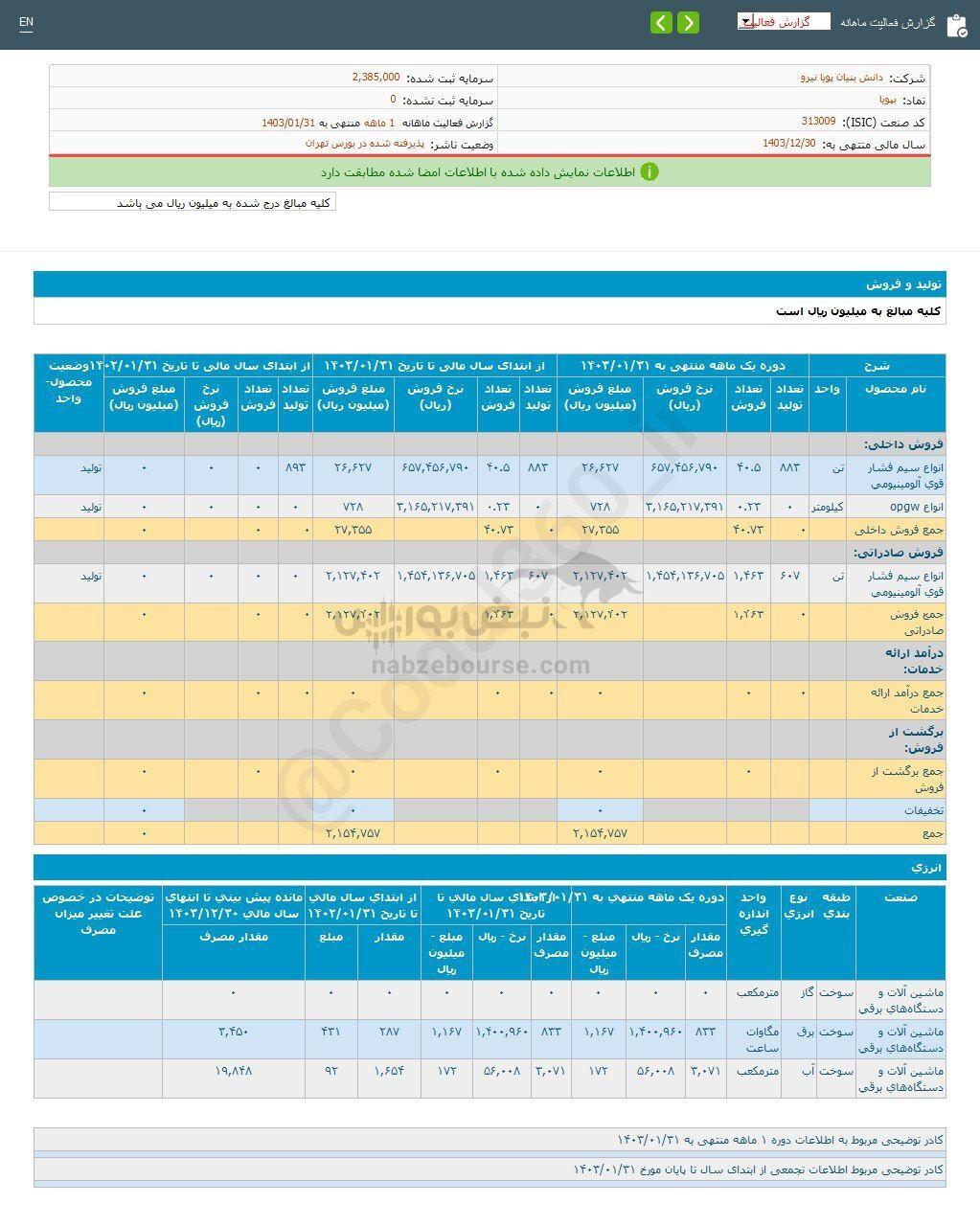 کدال بپویا | در عملکرد ۱ ماهه چقدر فروخت؟