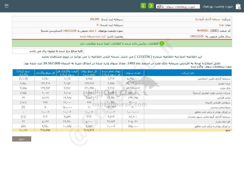 کدال ورایا | از واگذاری سهام درآمد داشت؟