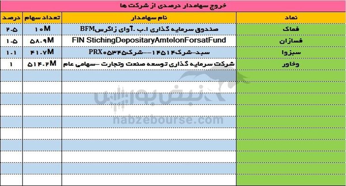 تغییرات سهامداران عمده امروز سه شنبه ۲۳ مرداد ۱۴۰۳ |