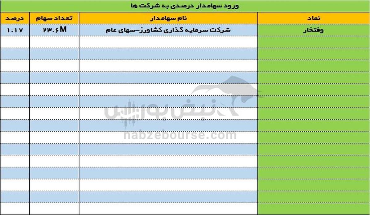 تغییرات سهامداران عمده امروز سه شنبه ۲۳ مرداد ۱۴۰۳ |