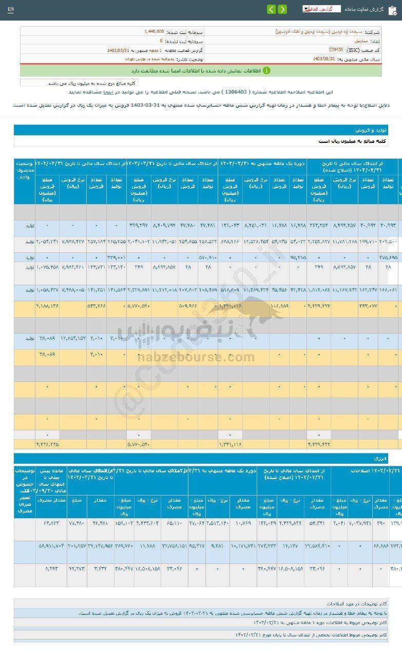 کدال ساربیل | ۳۹ درصد رشد نسبت به مدت قبل