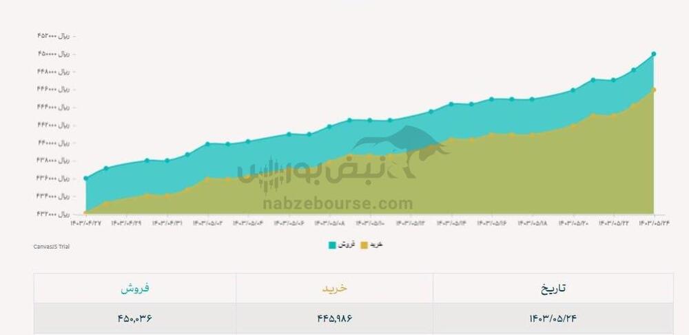 سه خبر مهم برای بورس امروز | اوضاع بورس بهتر می شود؟